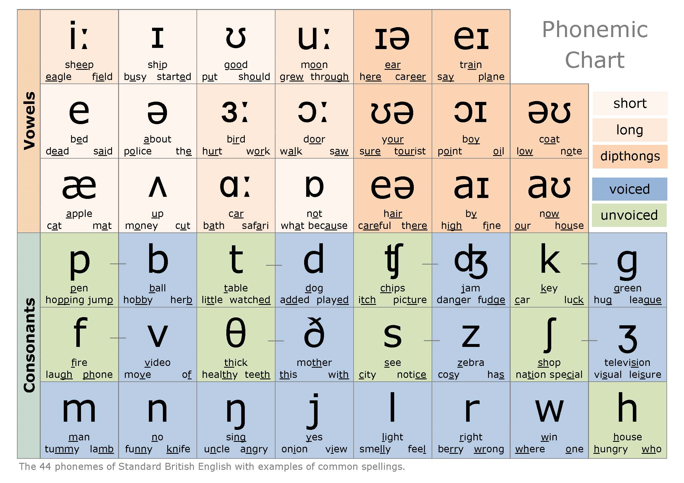 International Phonetic Alphabet IPA Phonetic Pronunciation Guide