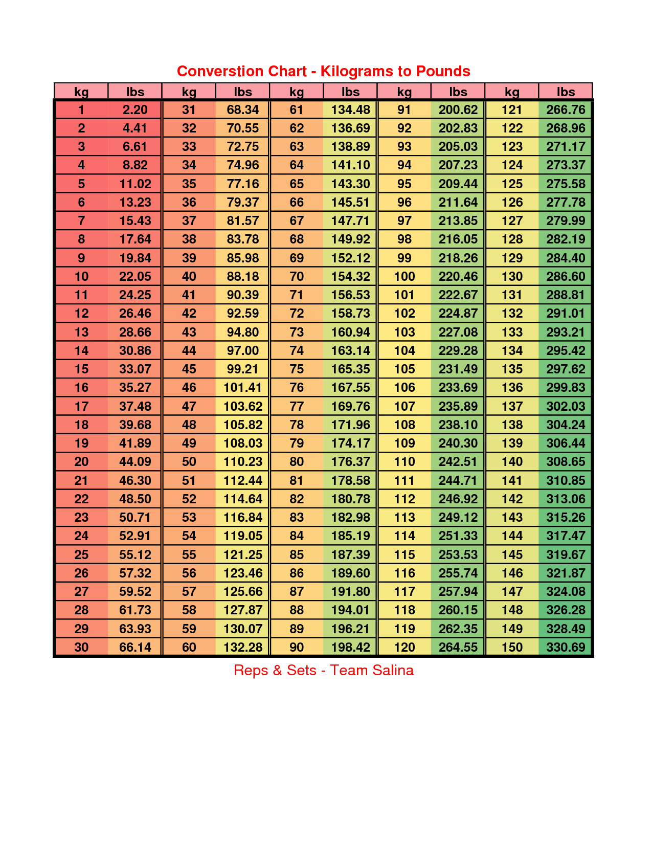 Kilogram Conversion Chart Top