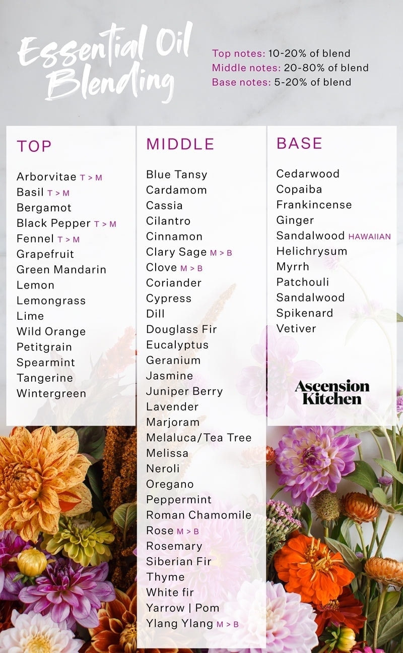 List Of Top Note Essential Oils 2025 Www epicamlv