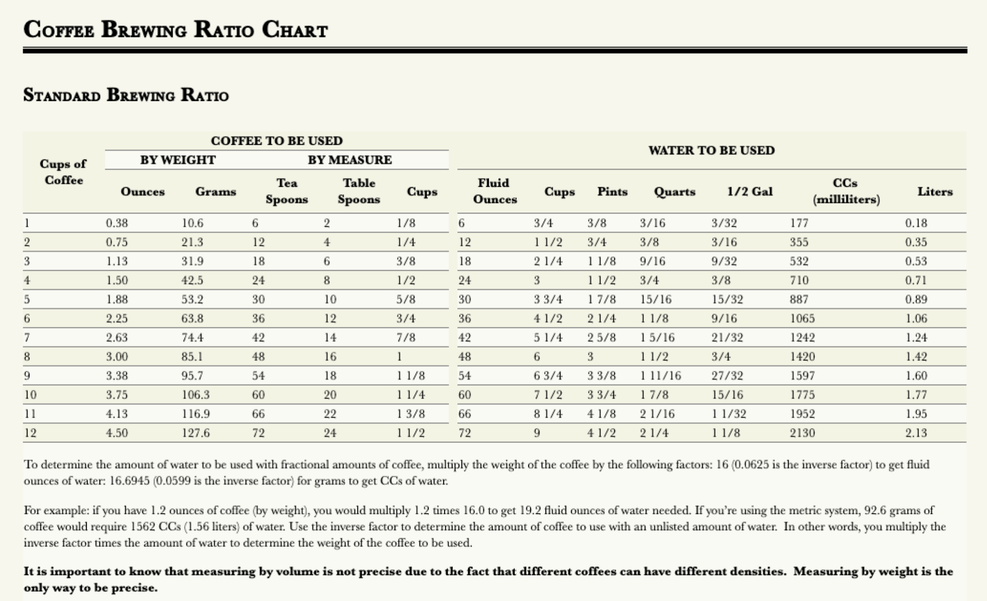 Make A Perfect Cup Of Coffee With These Brewing Ratio Charts 