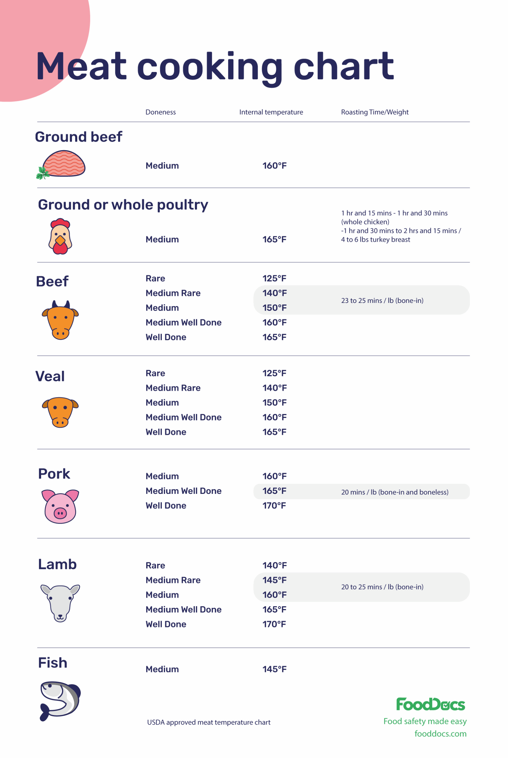 Meat Temperature Chart Brienne Cosman Design