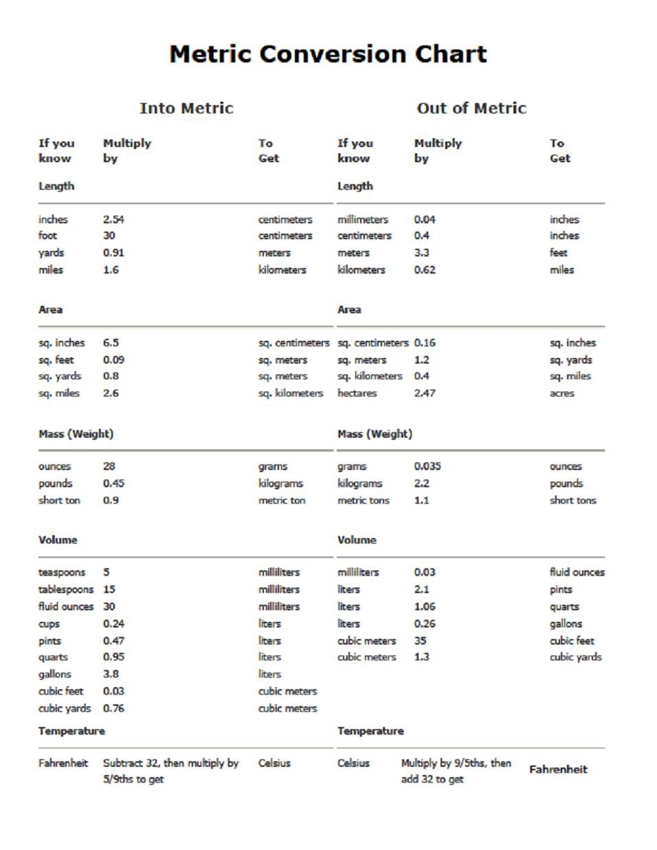 Metric Conversion Chart Metric Conversion Chart Metric 