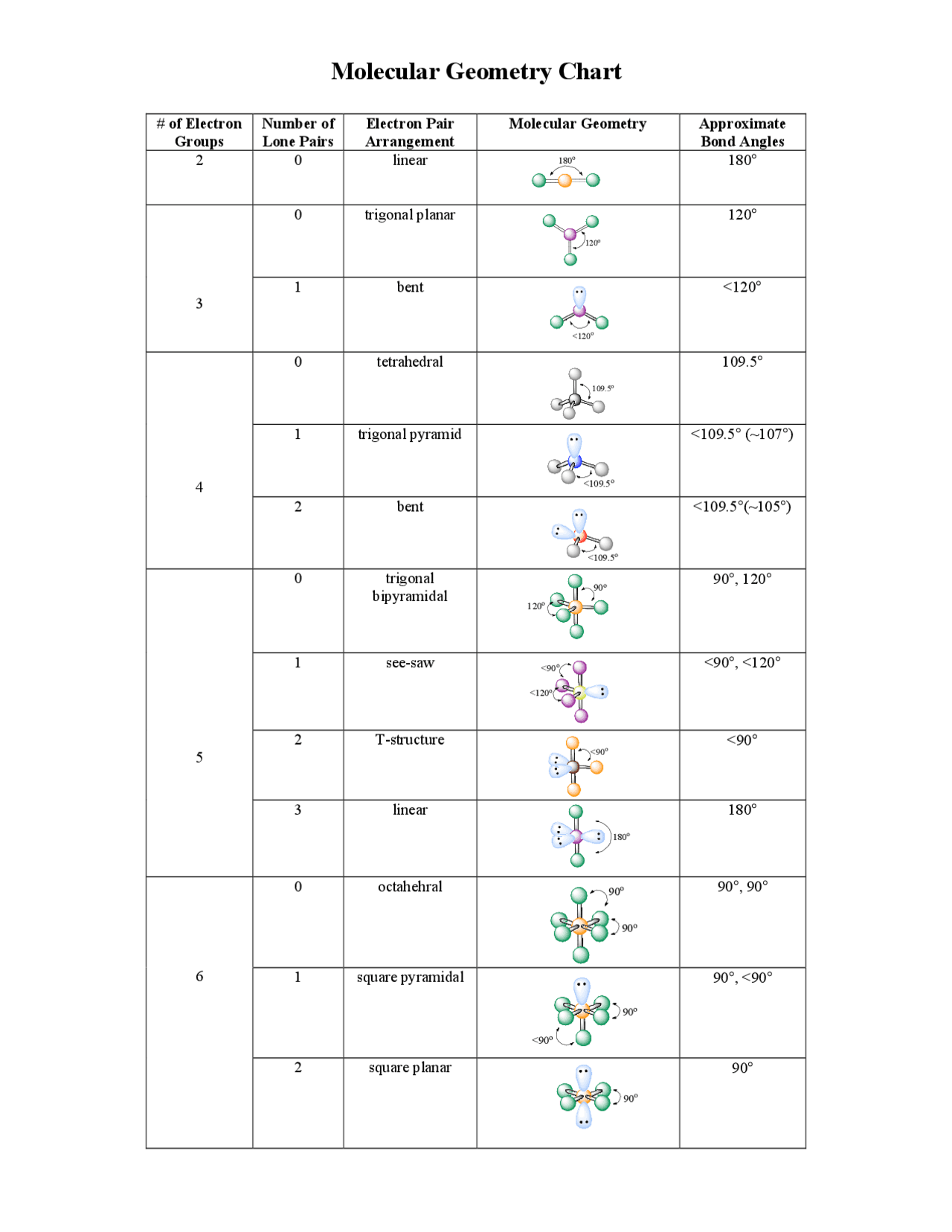 Molecular Geometry Chart Cheat Sheet Molecular Structure Docsity Worksheets Library