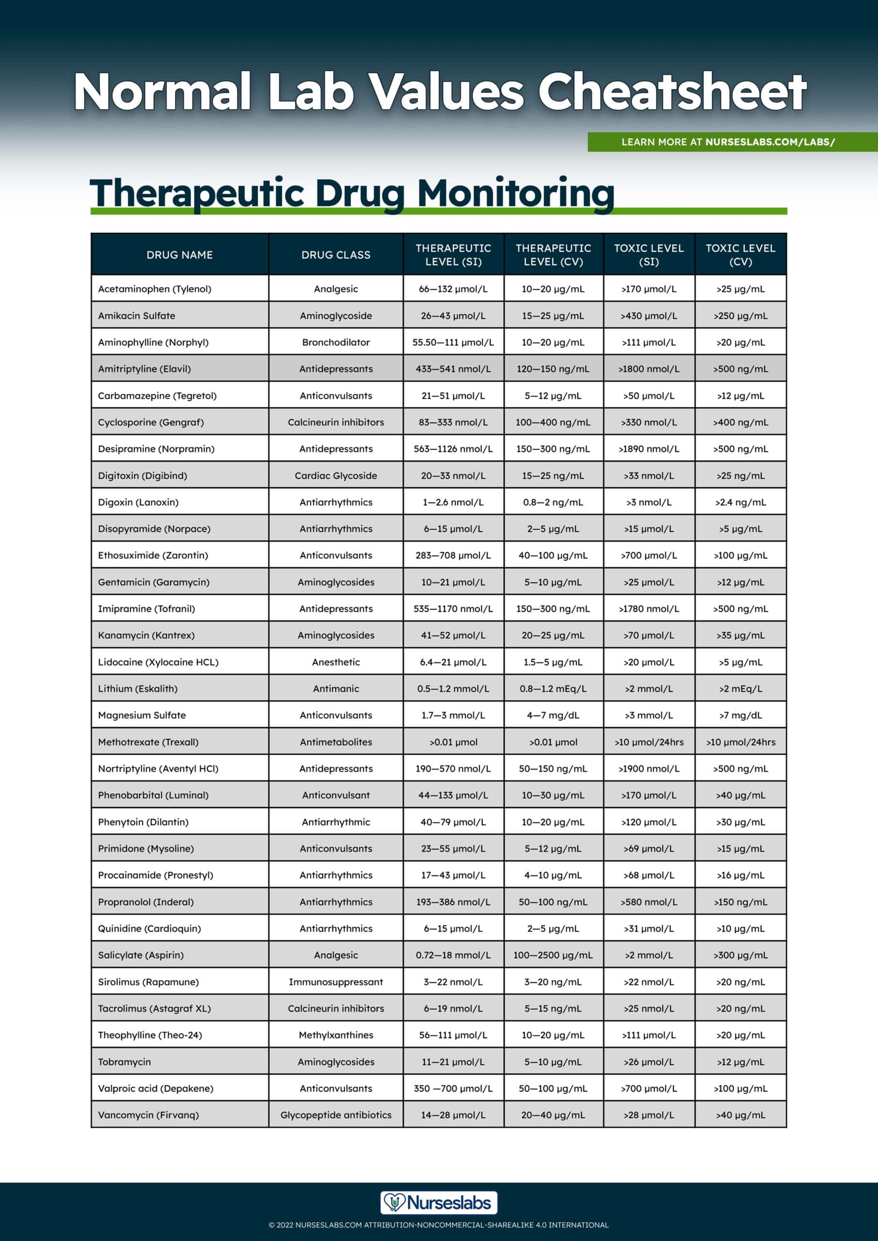 Normal Lab Values Complete Reference Cheat Sheet 2023 Nurseslabs