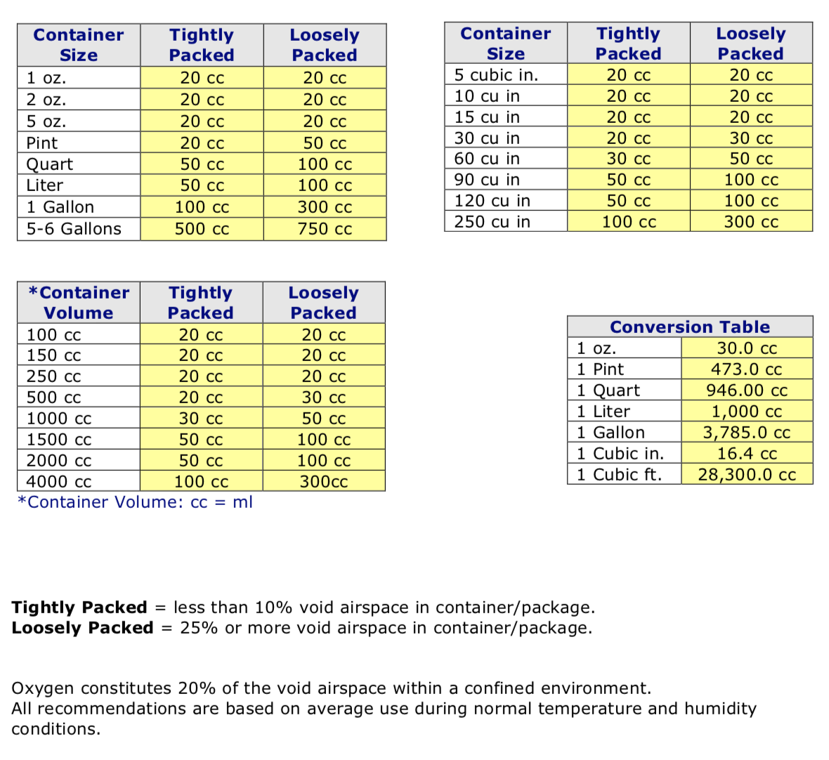 Oxygen Absorber Recommendation Chart