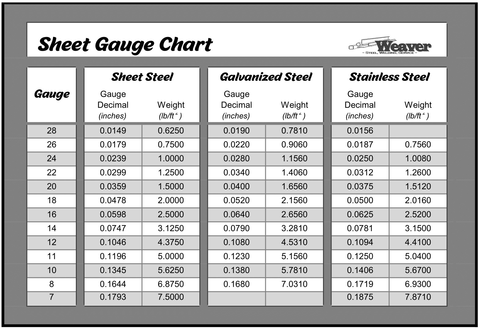 Sheet Gauge Chart Weaver Steel Welding