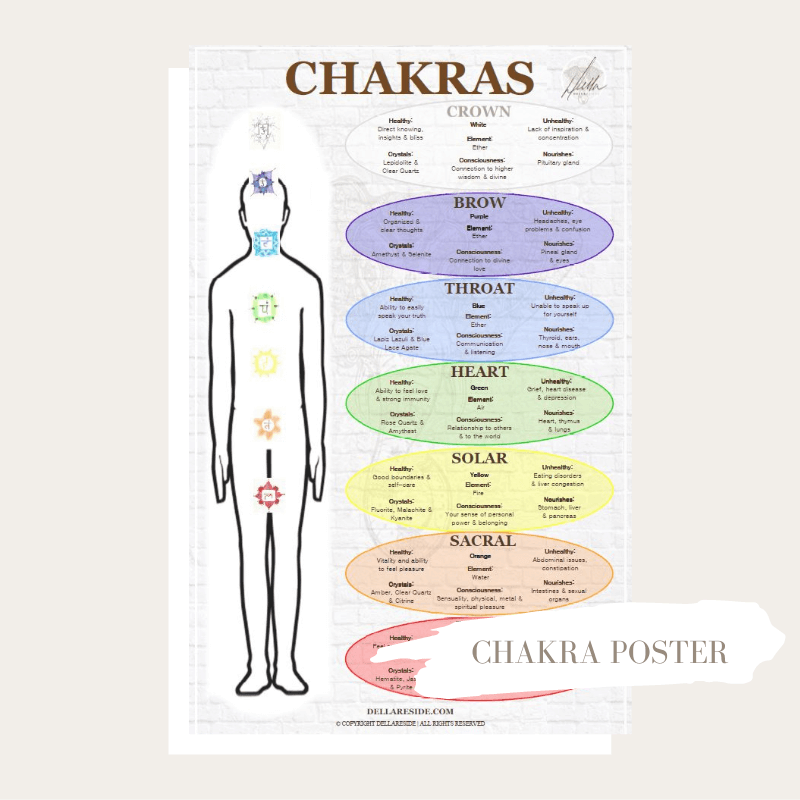 Simple Chakra Reference Chart With Chakra Consciousness Della Reside Simple Chakra Reference Chart With Chakra Consciousness Della Reside