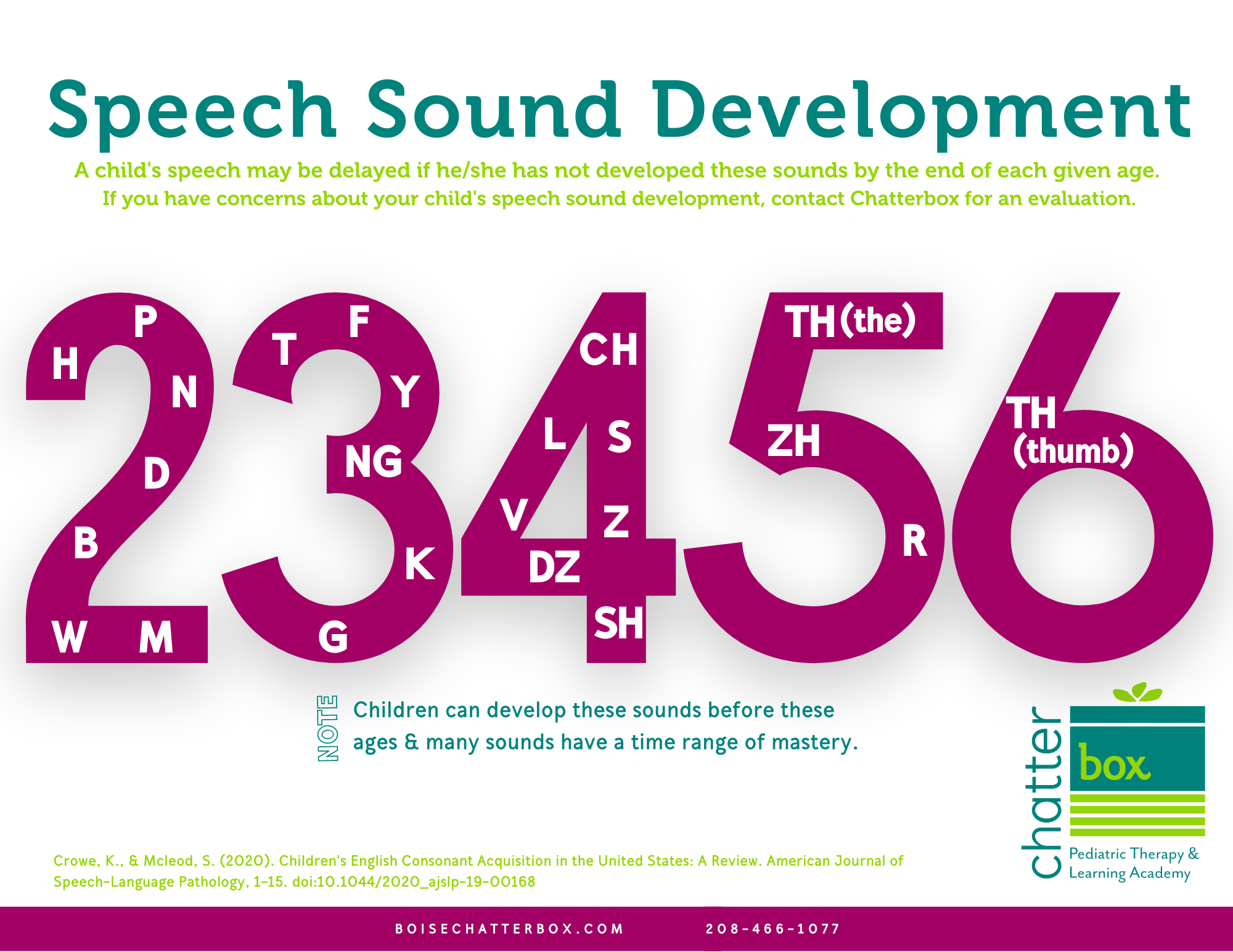 Speech Sound Development Chart Speech Sound Development Chart
