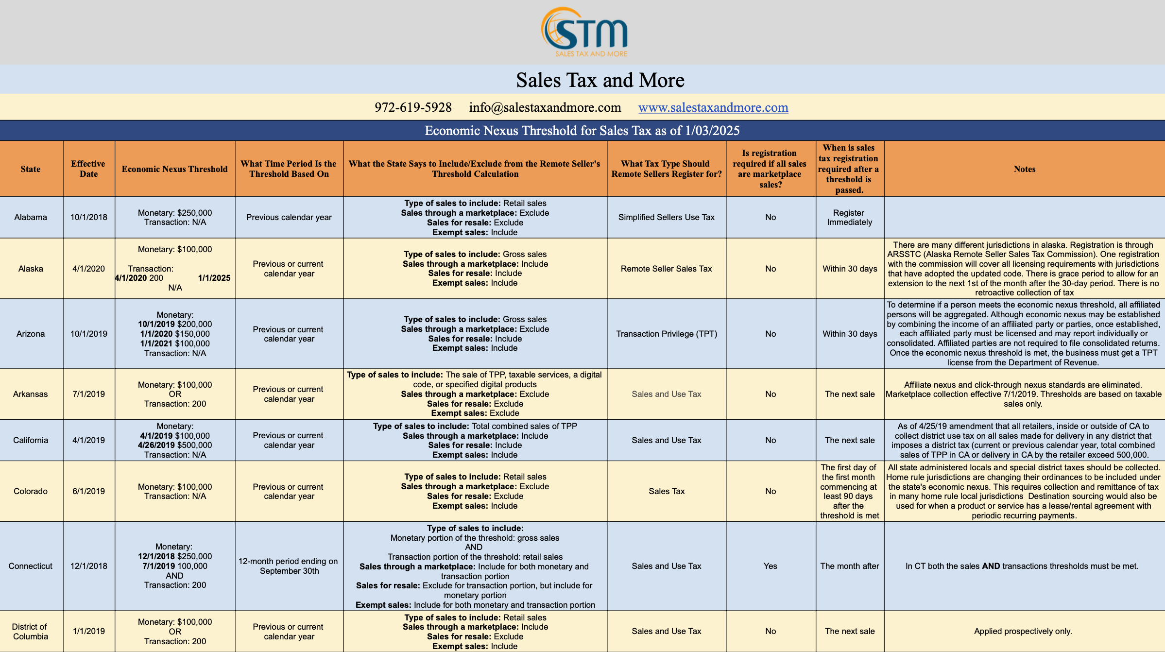 State Tax Charts U0026 Matrices Sales Tax And More