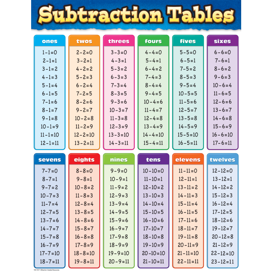Subtraction Table And Chart For Math PrintablEducation