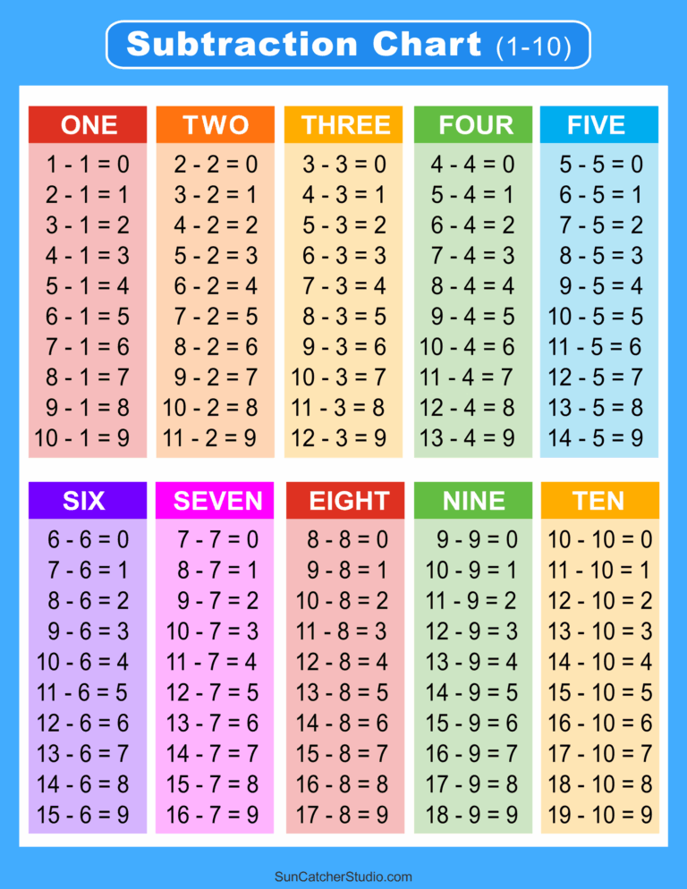 Subtraction Tables Worksheets U0026 Charts Math Drills PDF Free 