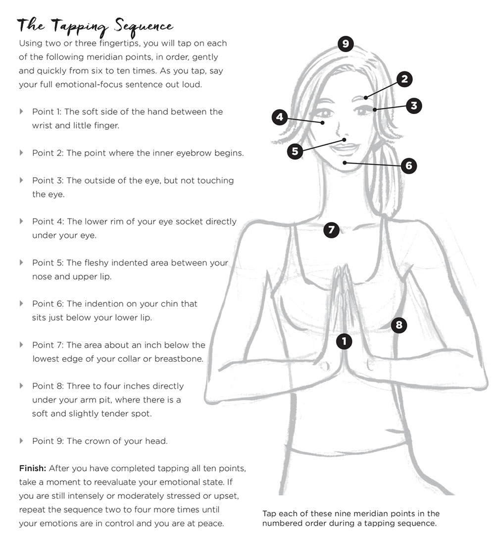 Printable Eft Tapping Points Chart