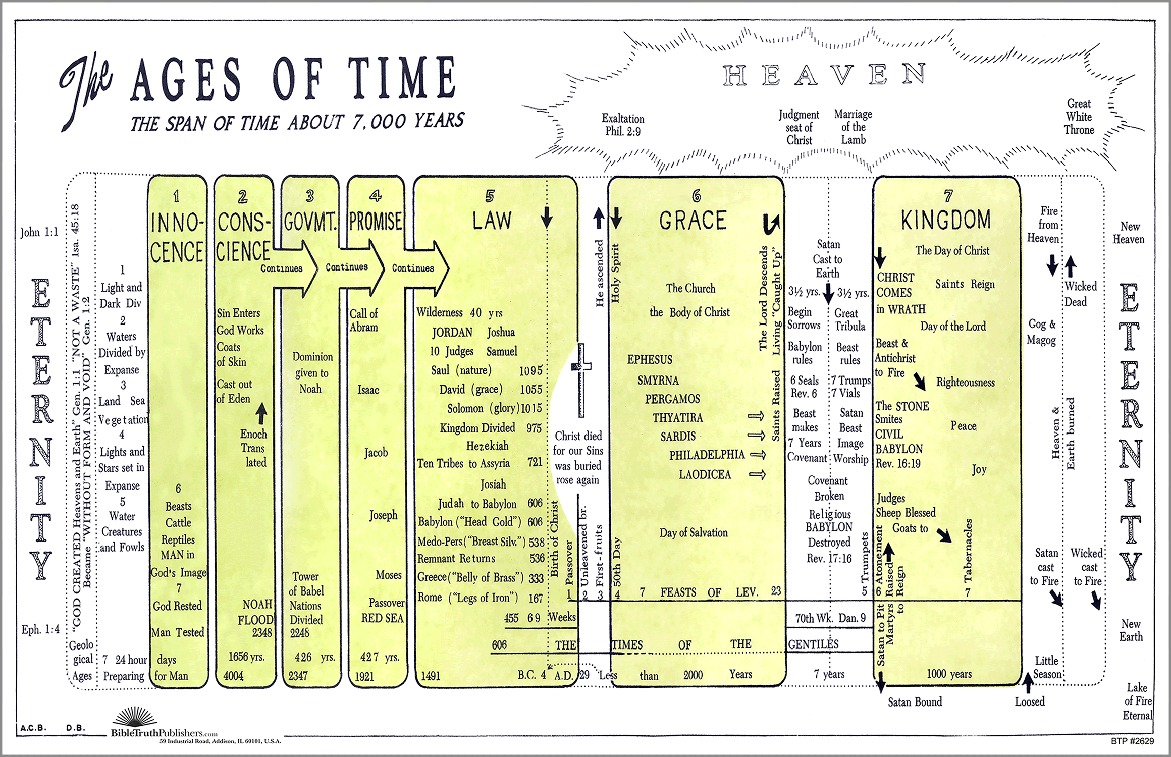 The Ages Of Time A Chart Of The Dispensations A C Brown 2629 