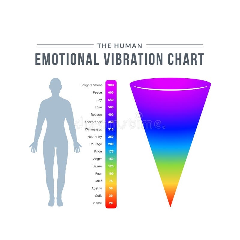 The Human Emotional Vibration Chart Isolated Vector Illustration Stock Vector Illustration Of Vibration Human 183832979