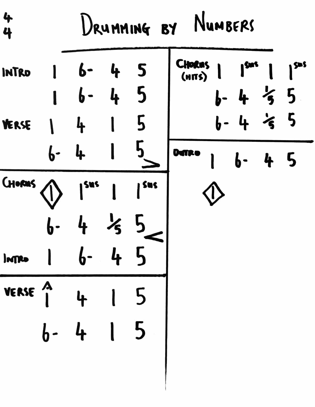 The Nashville Number System For Drummers Explained
