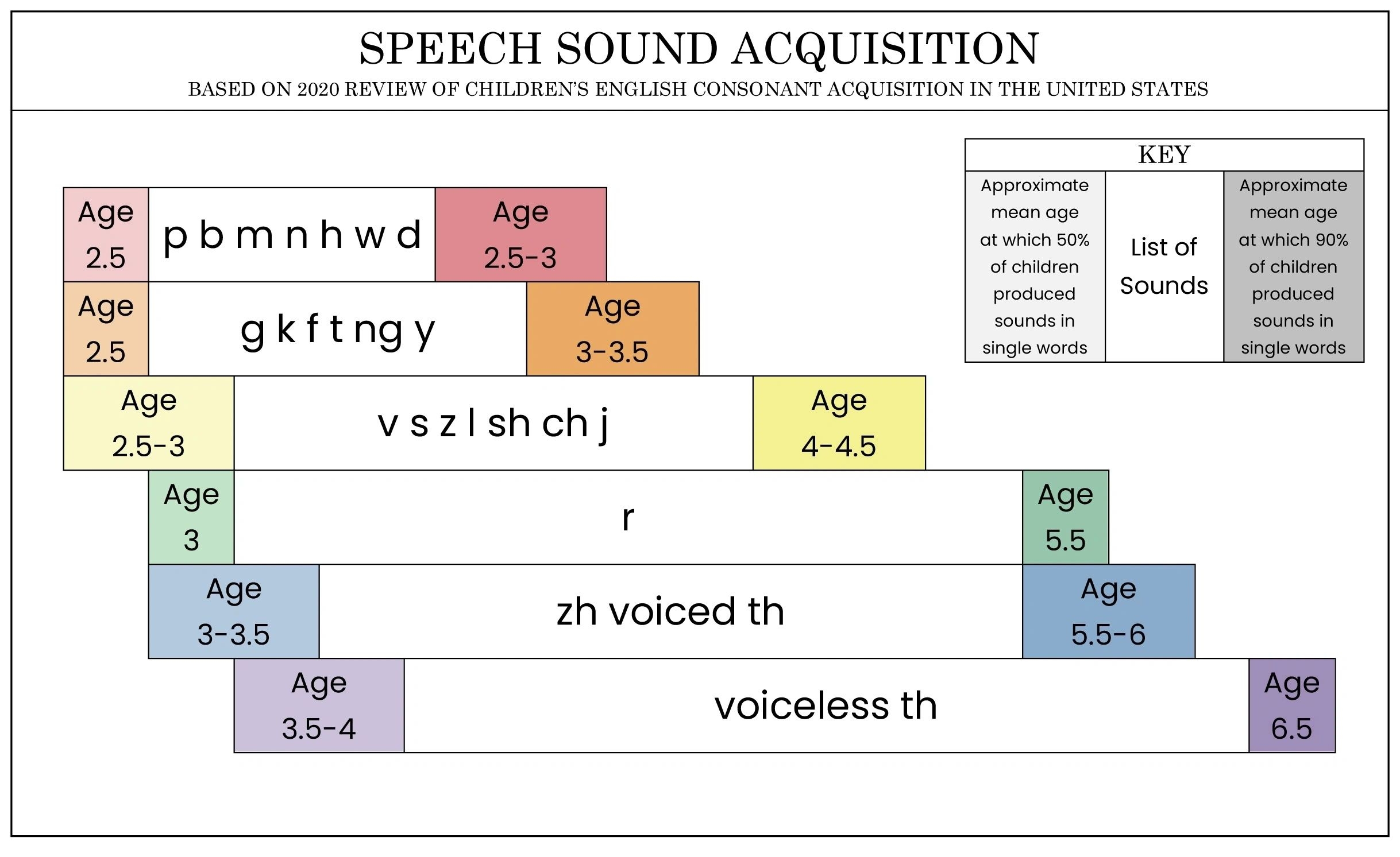 The New U0026 Improved Speech Acquisition Chart and How To Read It The New U0026 Improved Speech Acquisition Chart and How To Read It