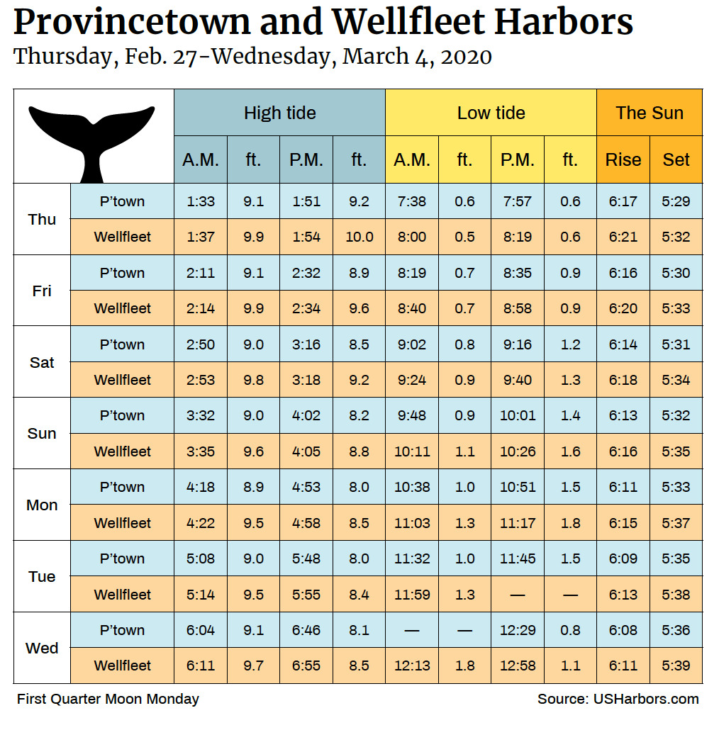 Tide Chart Feb 27 March 4 2020 The Provincetown Independent