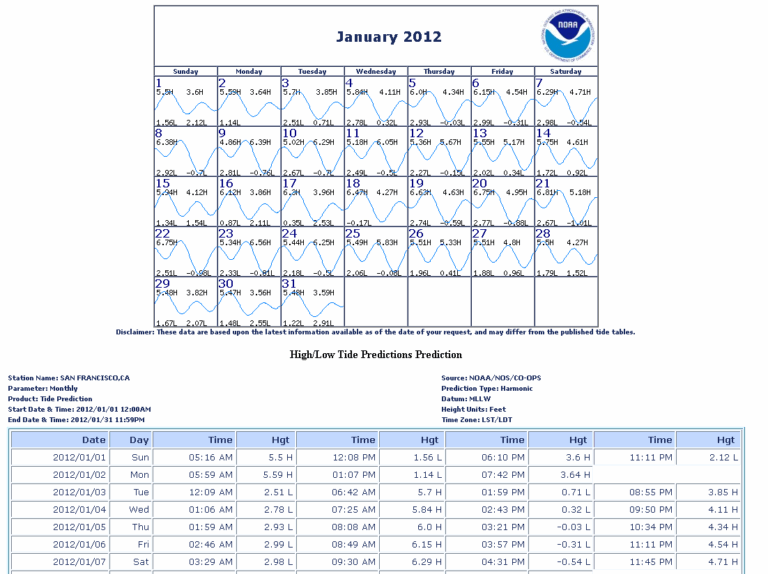 Tide Predictions Help NOAA Tides U0026 Currents