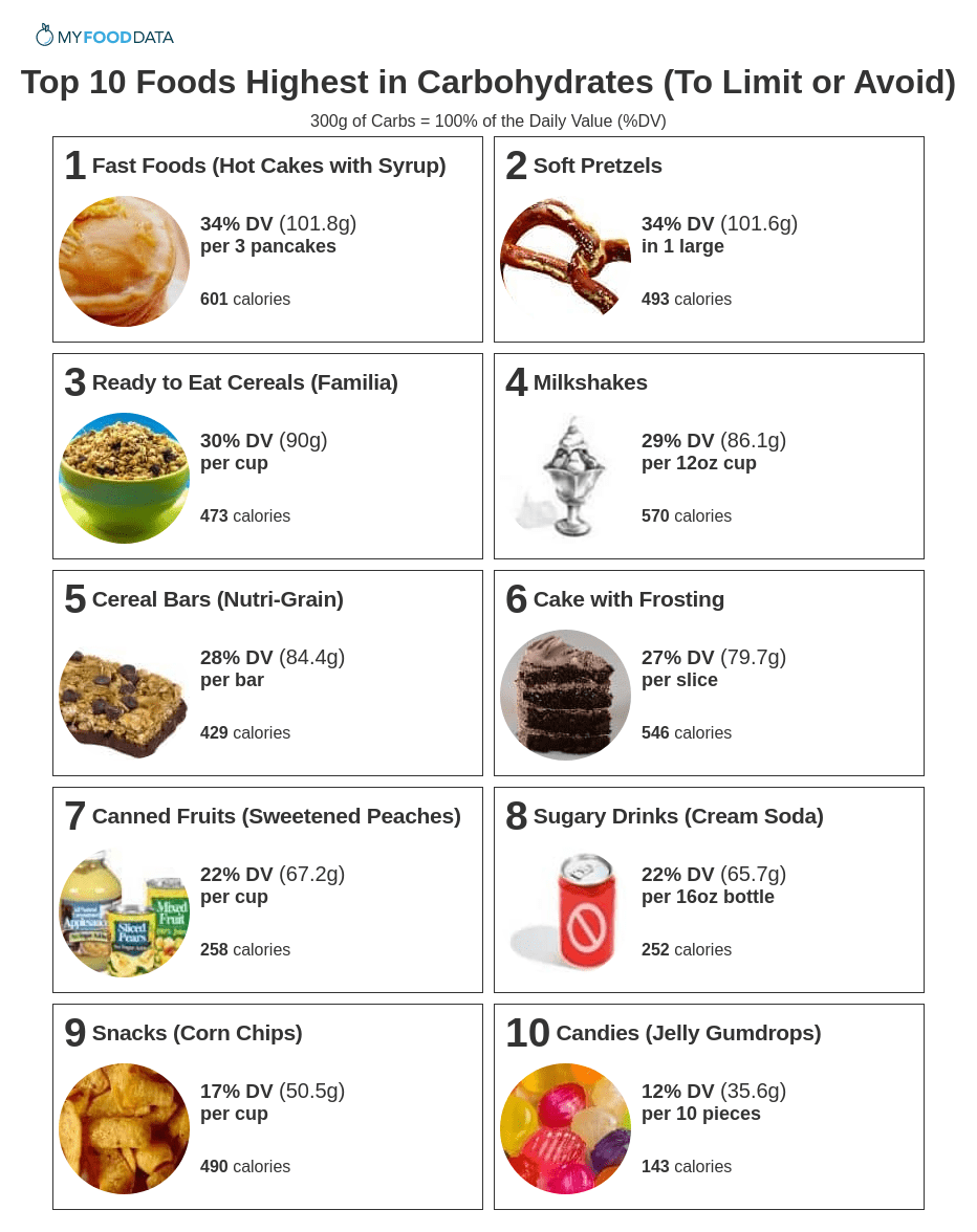 Printable Carbohydrate Food List Chart