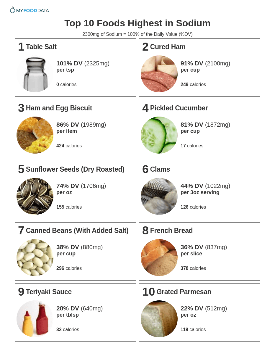 Printable Sodium Chart