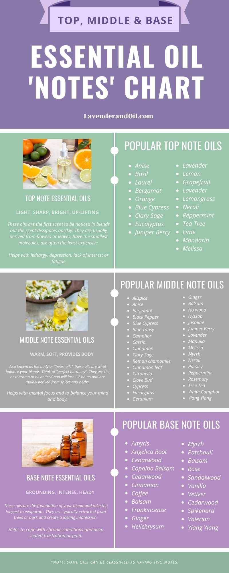 Top Middle U0026 Base Note Essential Oils With Blending Chart Lavenderandoil