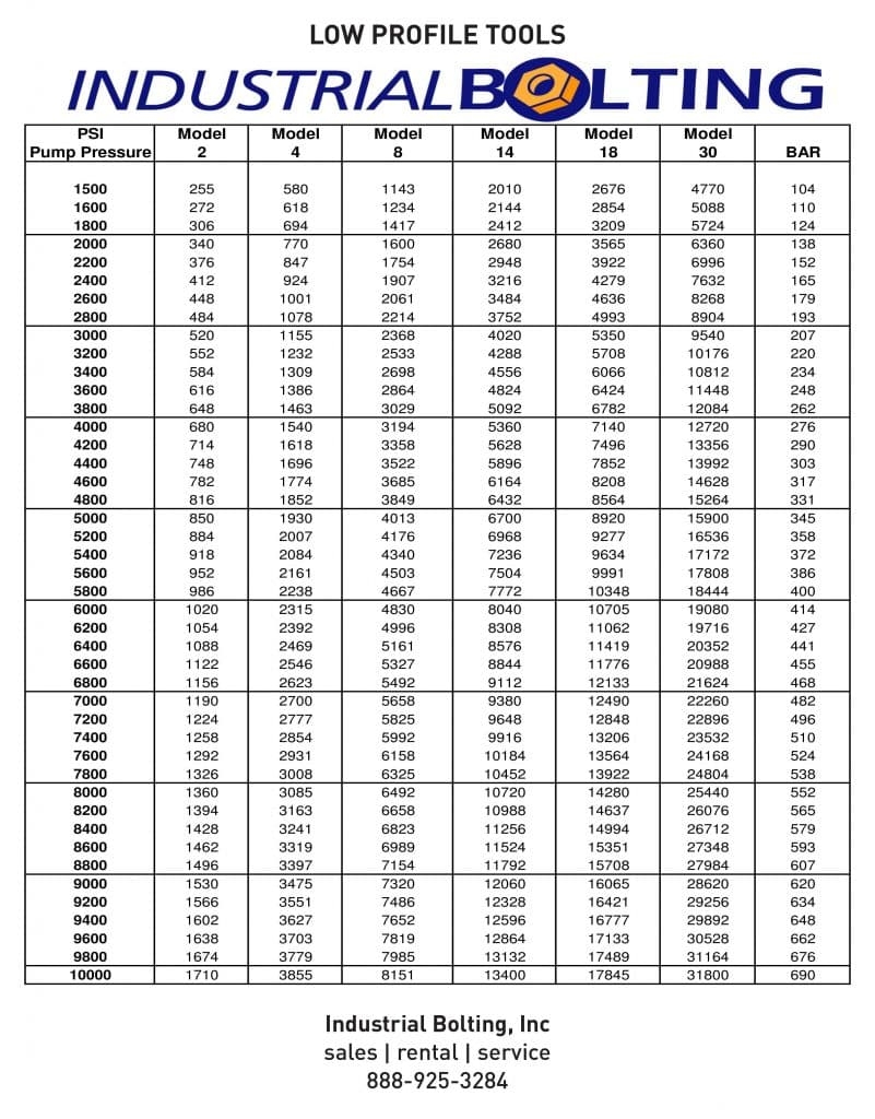 Torque Charts Industrial Bolting