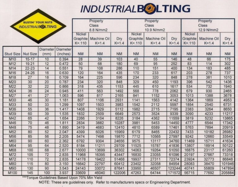 Torque Charts Industrial Bolting