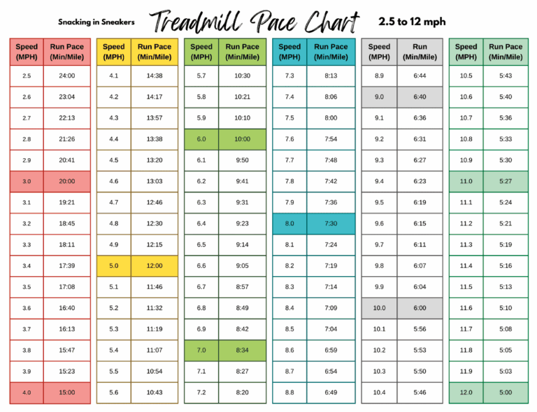 Treadmill Pace Chart Free PDF With MPH To Pace Conversions
