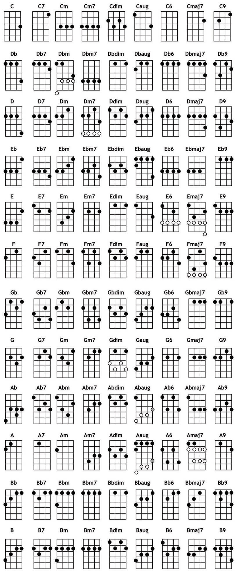 Ukelele Chord Chart TrueFire Ukelele Chord Chart TrueFire