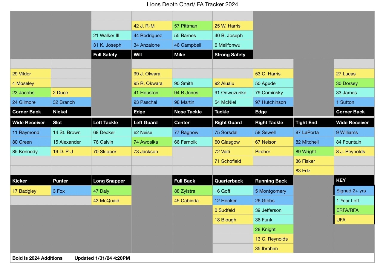 Updated 2024 Depth Chart 43 Players Signed The Den