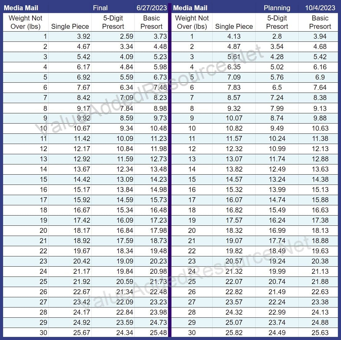 USPS January 2024 Rates Increase For Media Mail U0026 More 