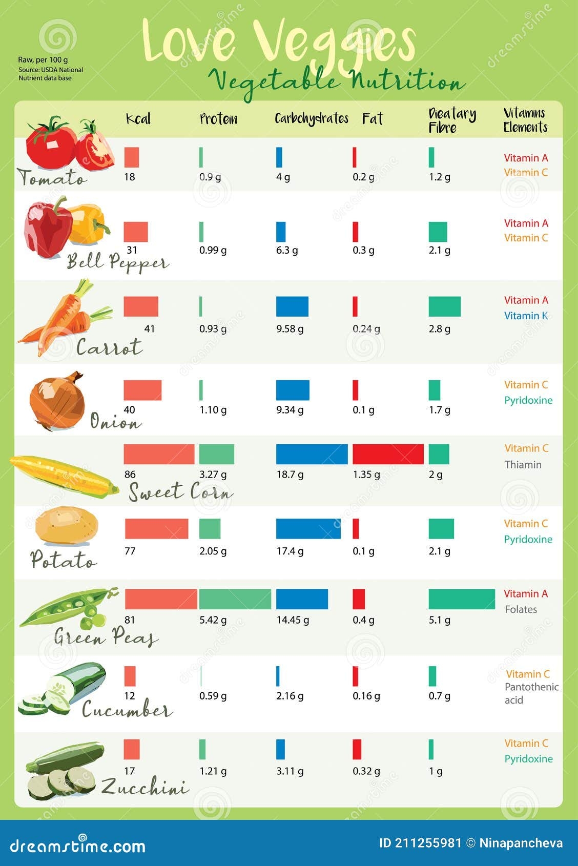 Vegetable Nutrition Chart Comparison Between Vegetables Stock Vector Illustration Of Print Nutrition 211255981