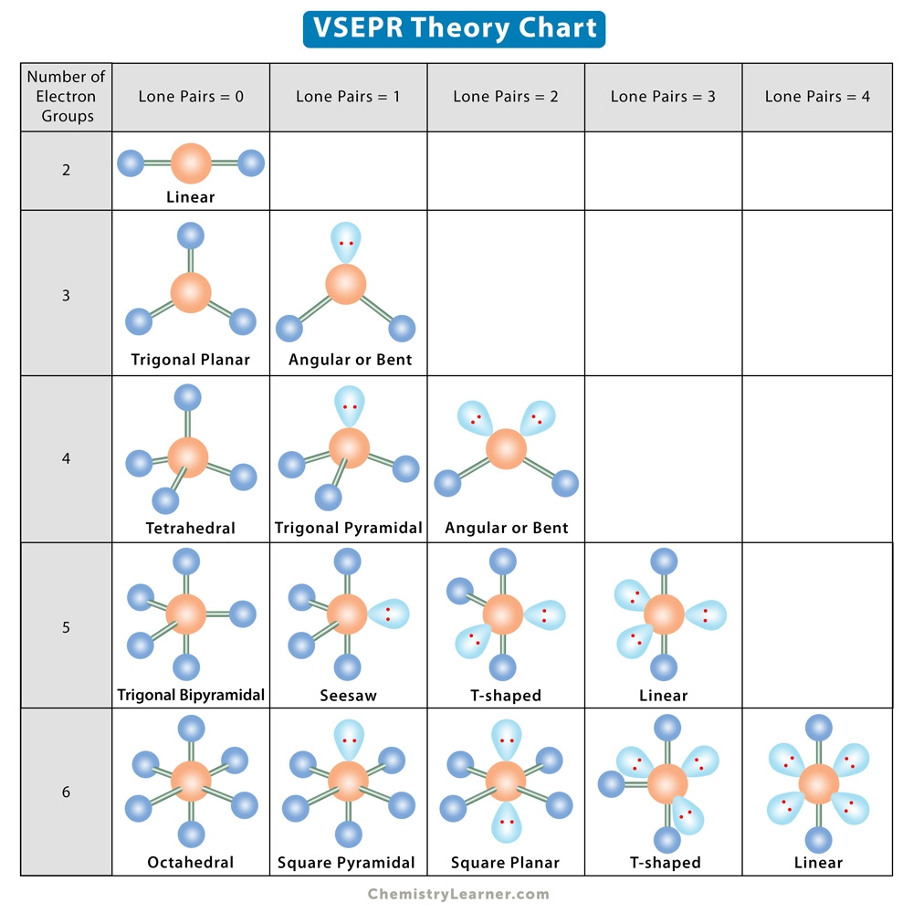VSEPR Theory Explanation Chart And Examples