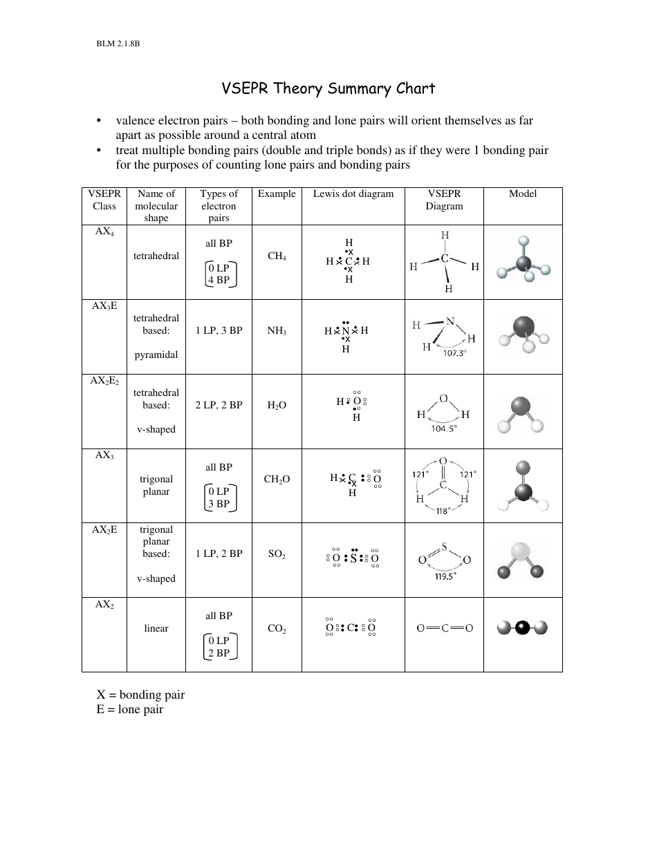 Vsepr Theory Summary Chart Download Printable PDF Templateroller