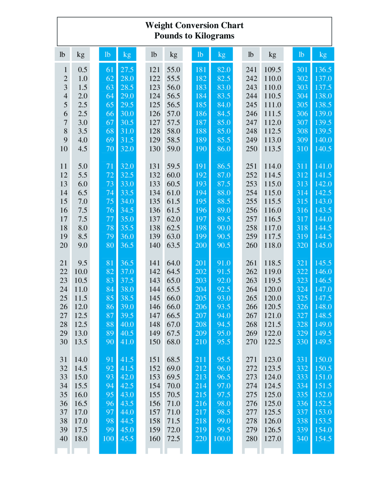 Weight Conversion Chart Pounds To Kilograms Study Guides 