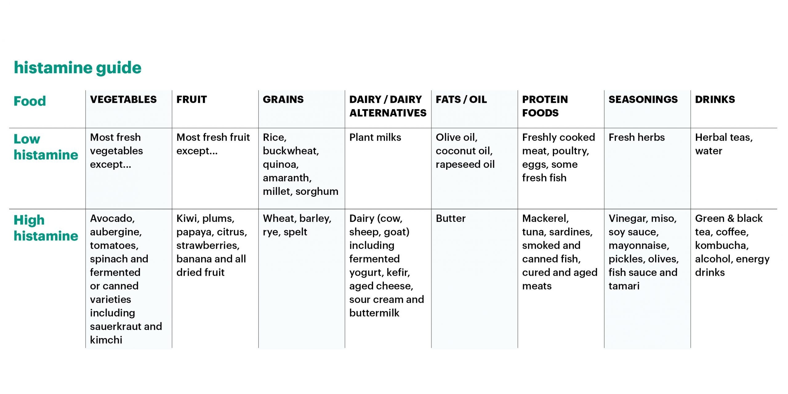 Printable Low Histamine Food Chart