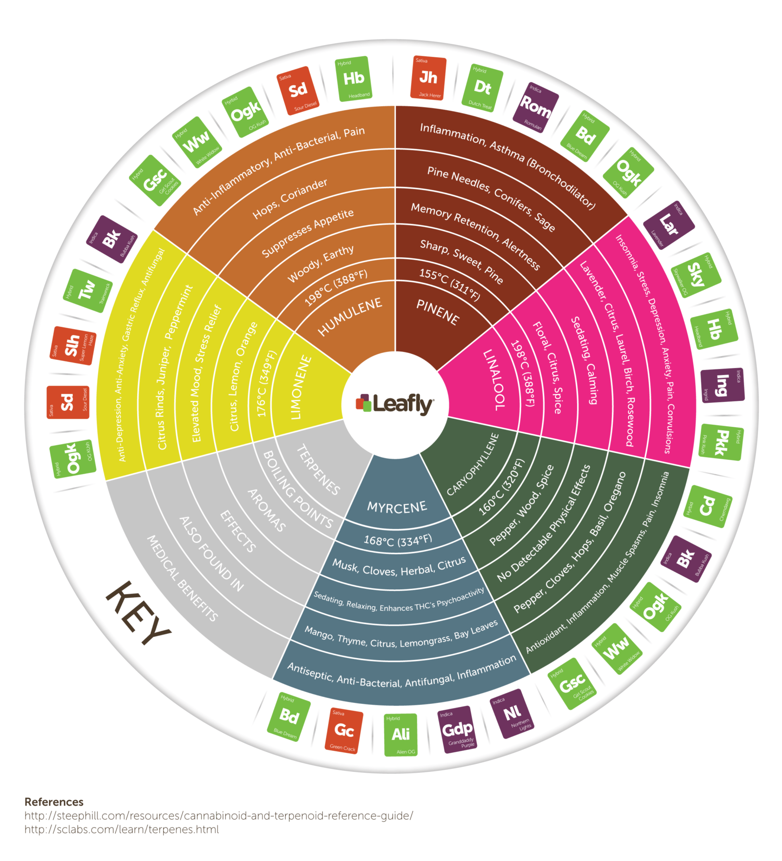 What Is A Terpene Chart U0026 How Do I Read It Terpene Chart With 