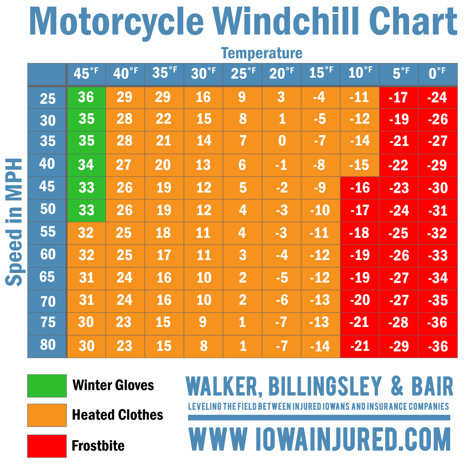 Wind Chill On A Motorcycle Chart Essential Guide For Riders