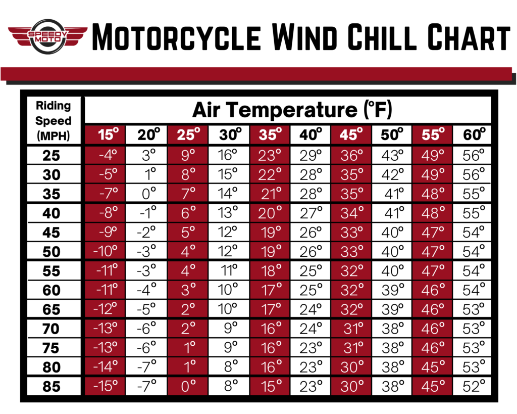 Wind Chill On A Motorcycle Chart Essential Guide For Riders