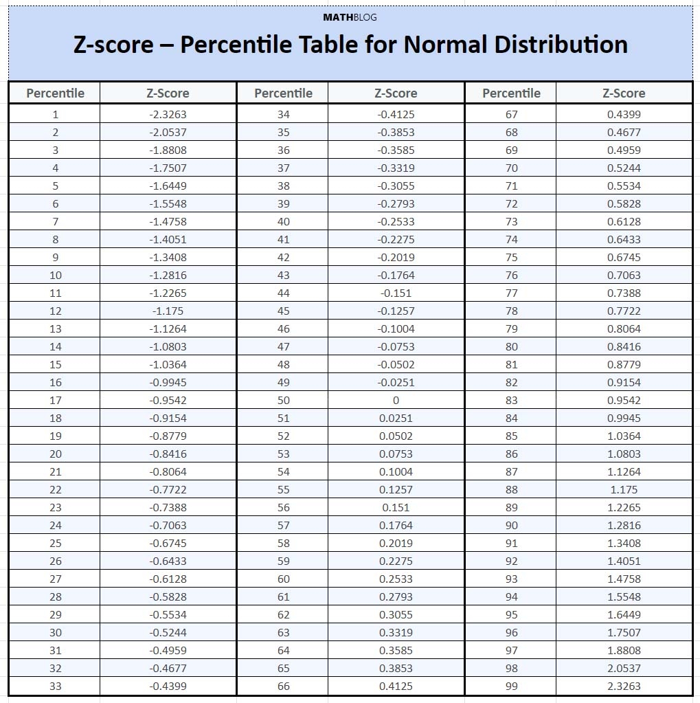 Z score Percentile Table For Normal Distribution Z score Percentile Table For Normal Distribution
