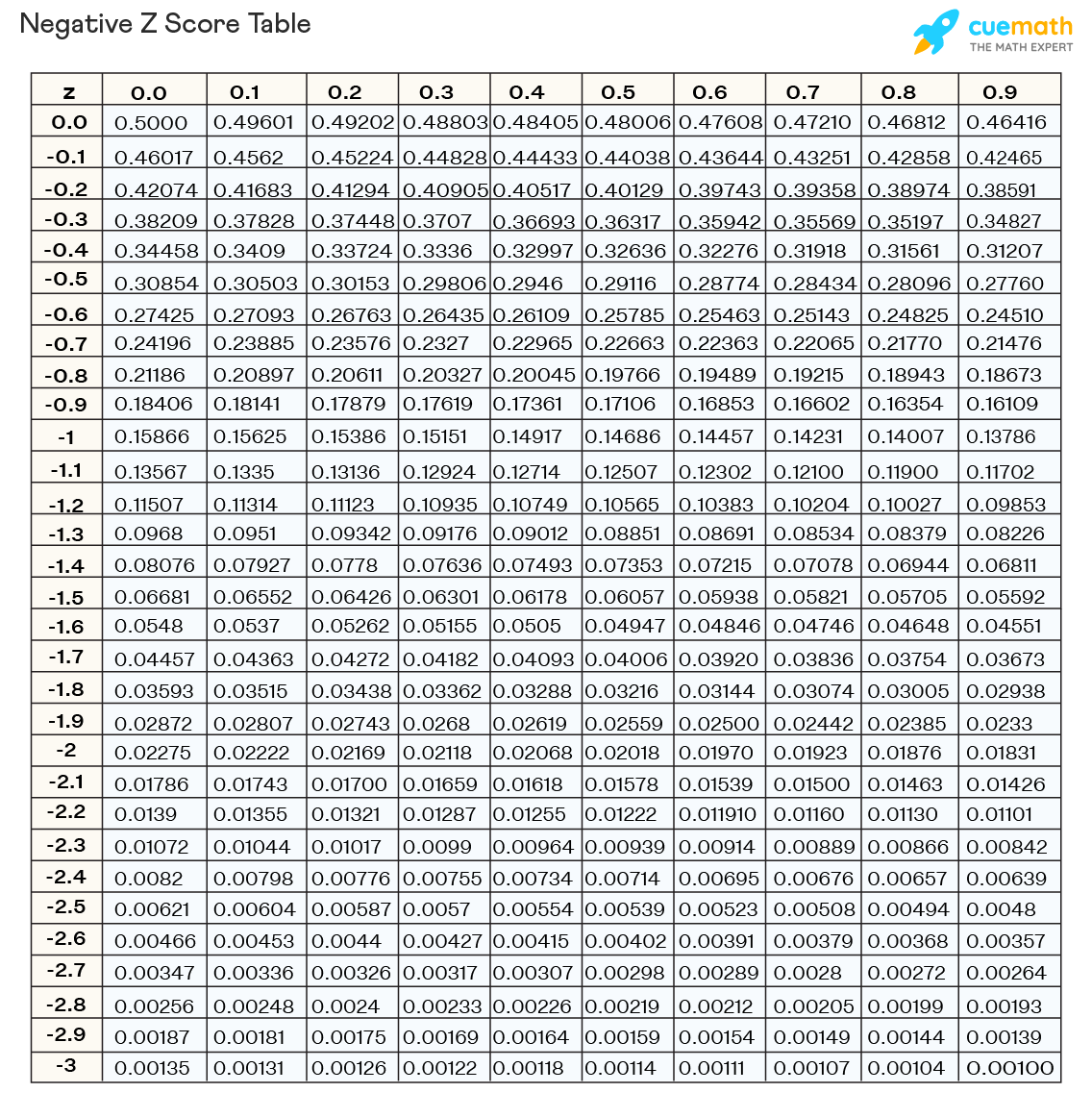 Z Score Table Chart Formula Examples Z Score Table Chart Formula Examples