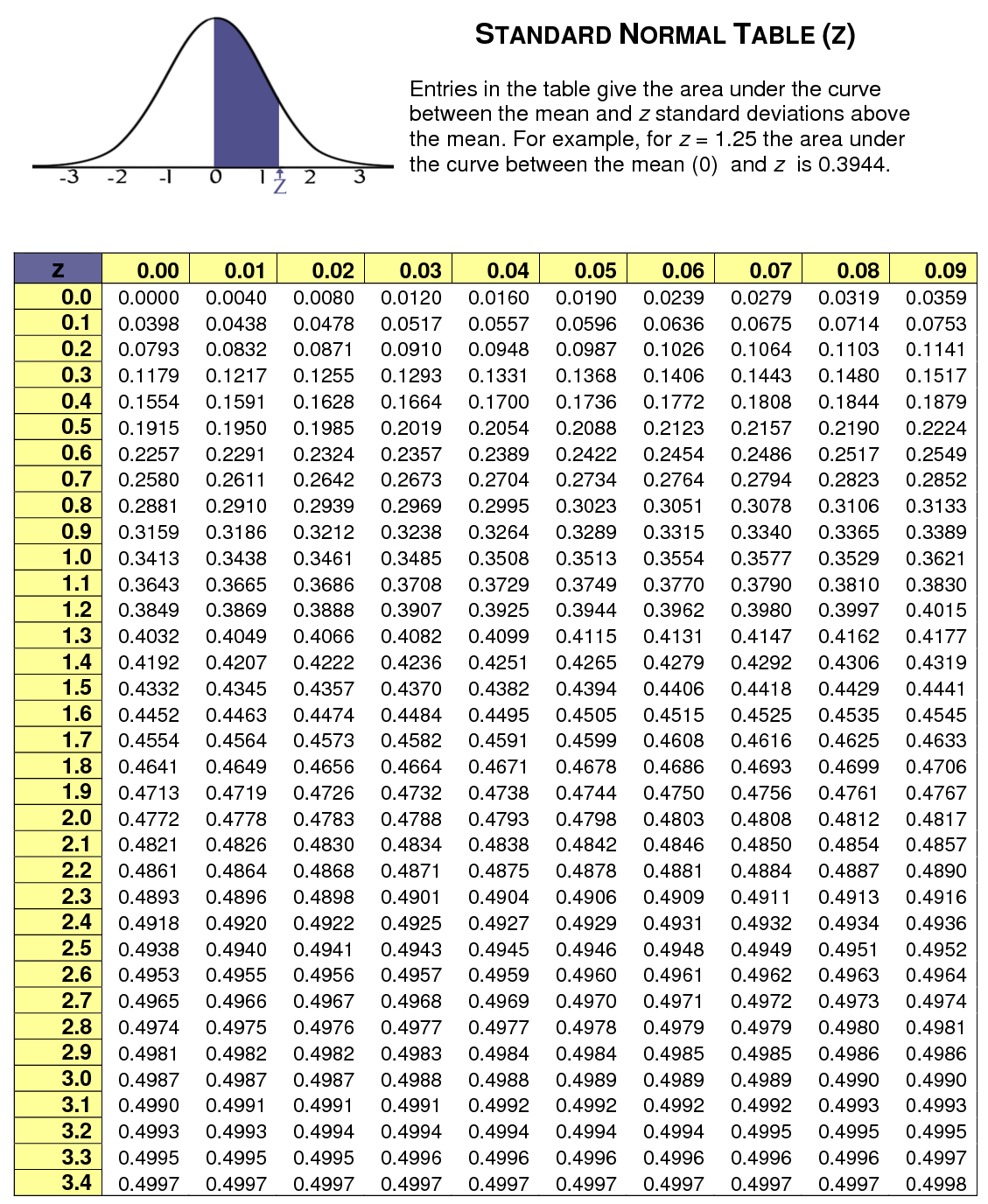 Z Score Table same As Standard Normal Distribution Table StatCalculators Z Score Table same As Standard Normal Distribution Table StatCalculators