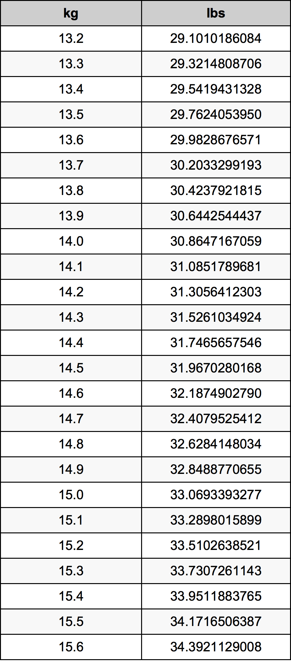 Pounds To Kg Chart Printable
