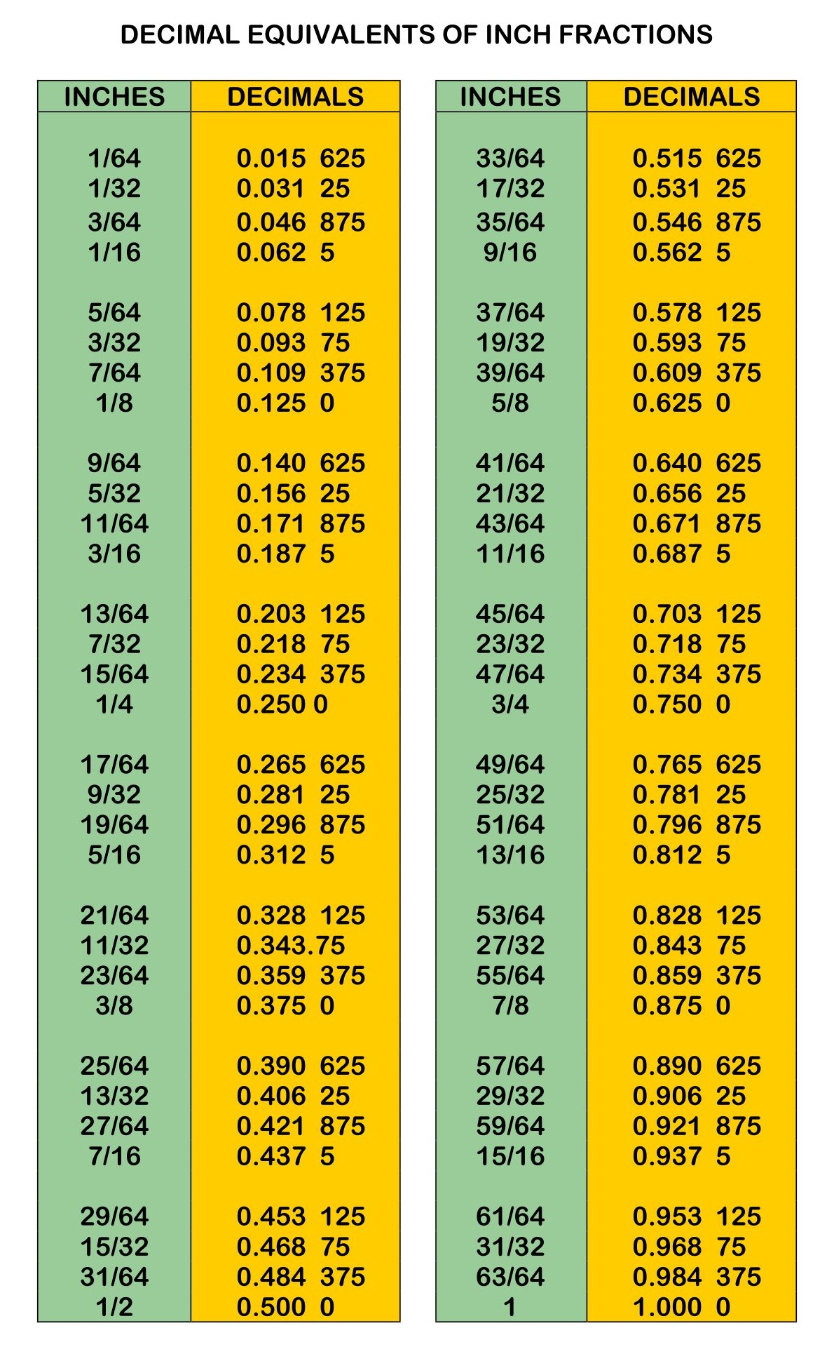 Fraction Chart Decimal Chart