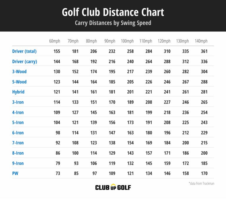 Golf Club Distance Chart Complete Guide To Yardages U0026 Speed