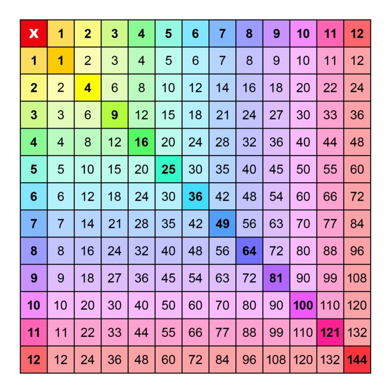 Over 50 Multiplication Charts All The Sizes Colors Memozor
