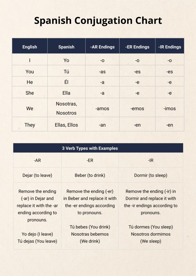 Spanish Conjugation Chart In Illustrator PDF Download Template