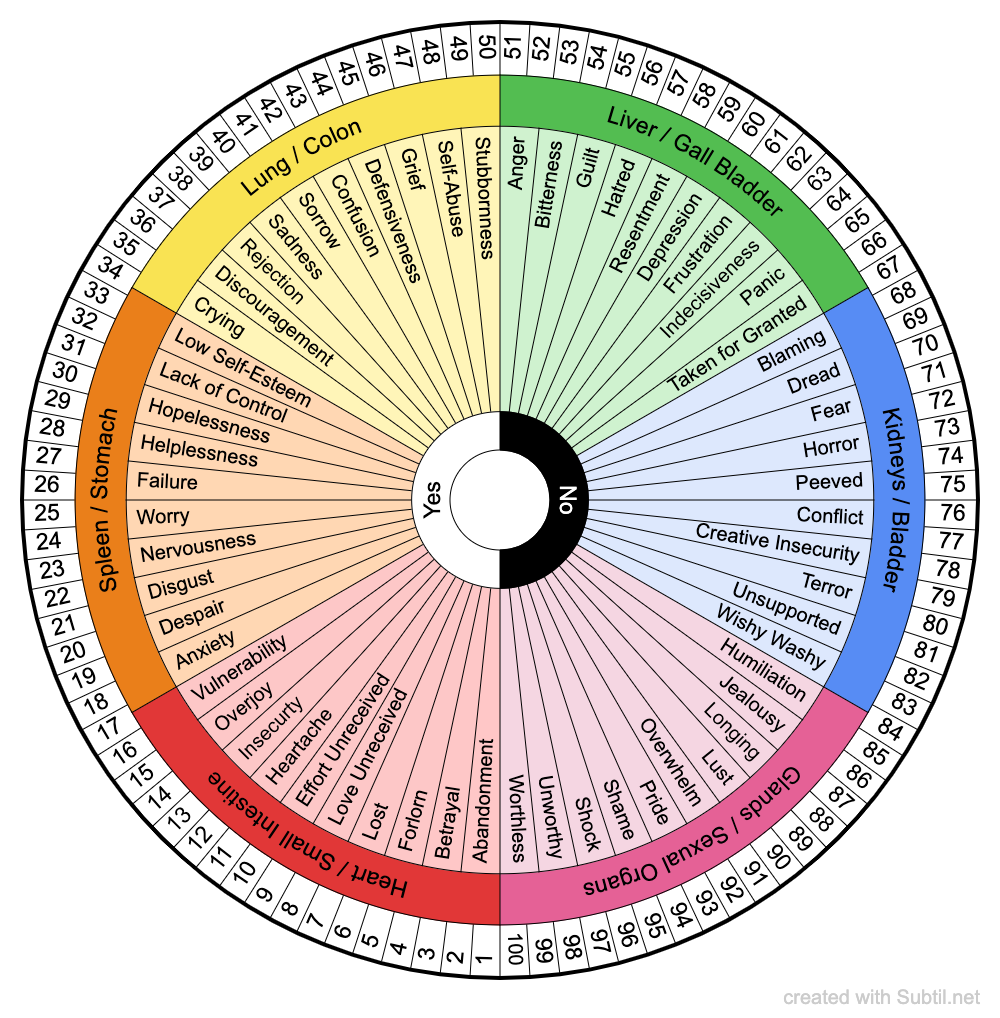 Emotion Code Chart Printable