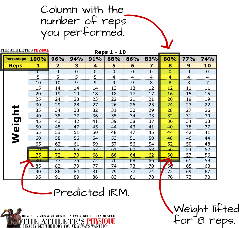 1RM Calculator Tables To Easily Calculate Your One rep Maximum 1RM Calculator Tables To Easily Calculate Your One rep Maximum