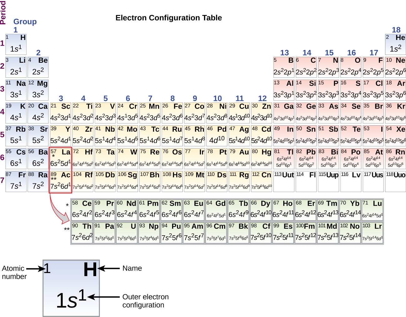 2 4 Electronic Structure Of Atoms Electron Configurations Chemical Bonding And Organic Chemistry